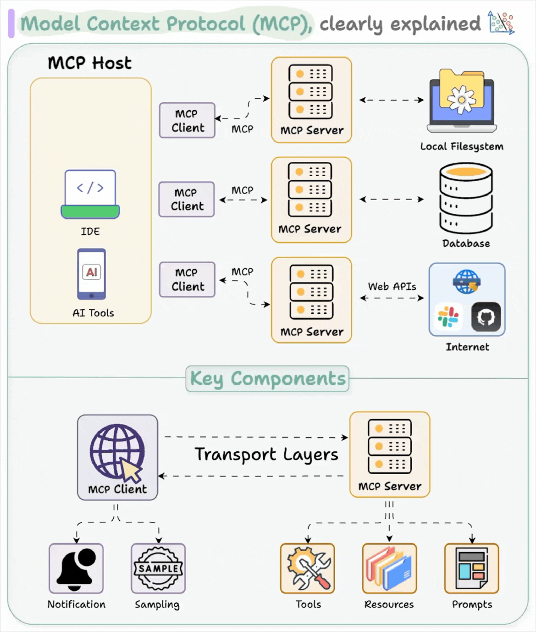 MCP关键组件示意图