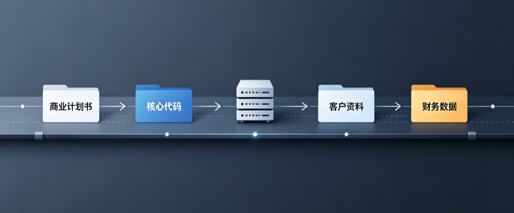 数据流转流程图:商业计划书、核心代码、客户资料、财务数据