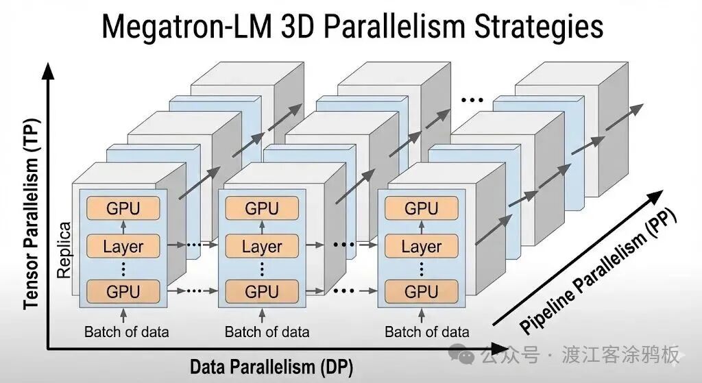 Megatron-LM 3D并行策略示意图