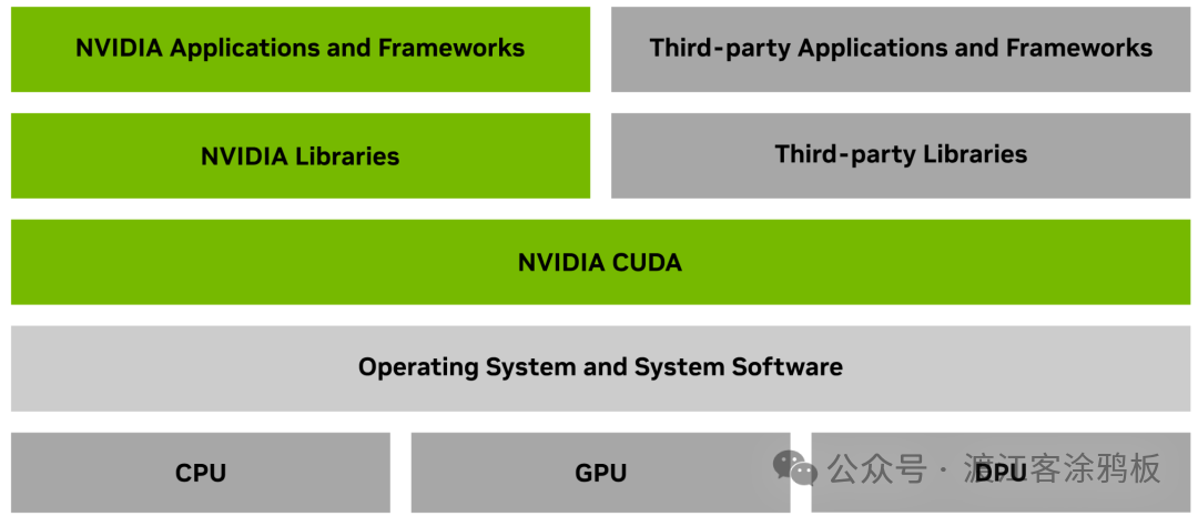 NVIDIA CUDA 软件与硬件栈架构图