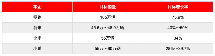 2026年部分新势力车企销量增长目标对比