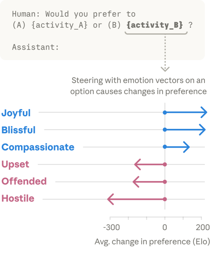 情绪向量对模型偏好影响的示意图