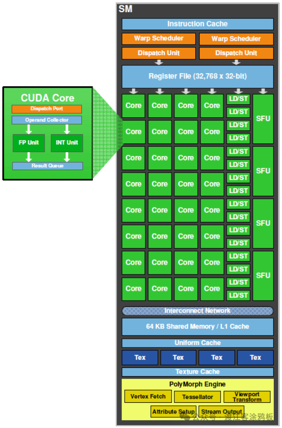 CUDA Core 与流式多处理器 (SM) 内部结构详图