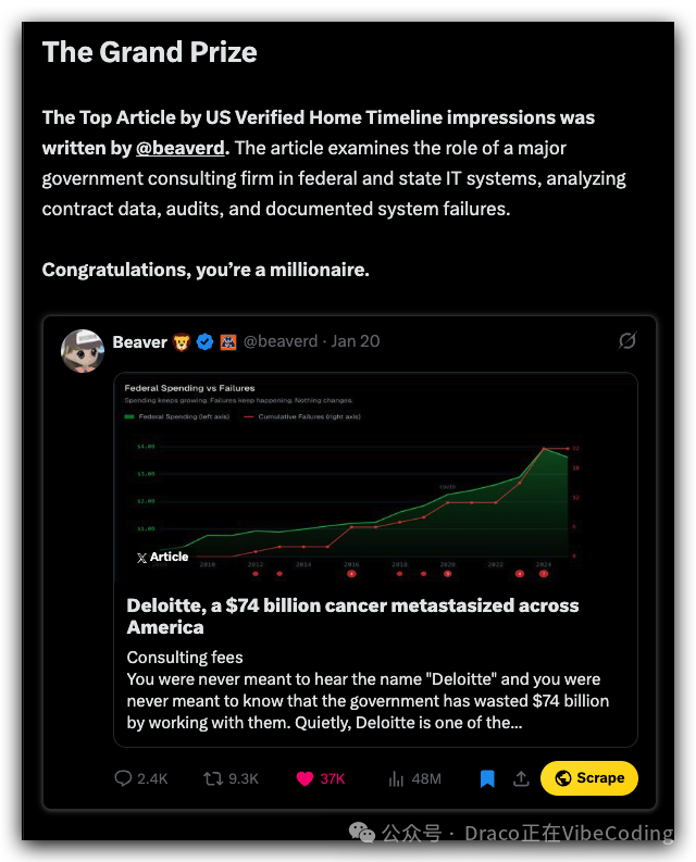 冠军文章《德勤：一场在全美扩散的 740 亿美元‘癌症’》推文截图