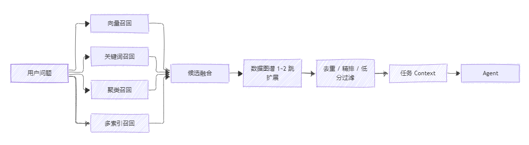 用户问题到候选融合、图谱扩展、任务 Context 与 Agent 的流程