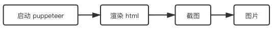 Puppeteer生成图片流程图