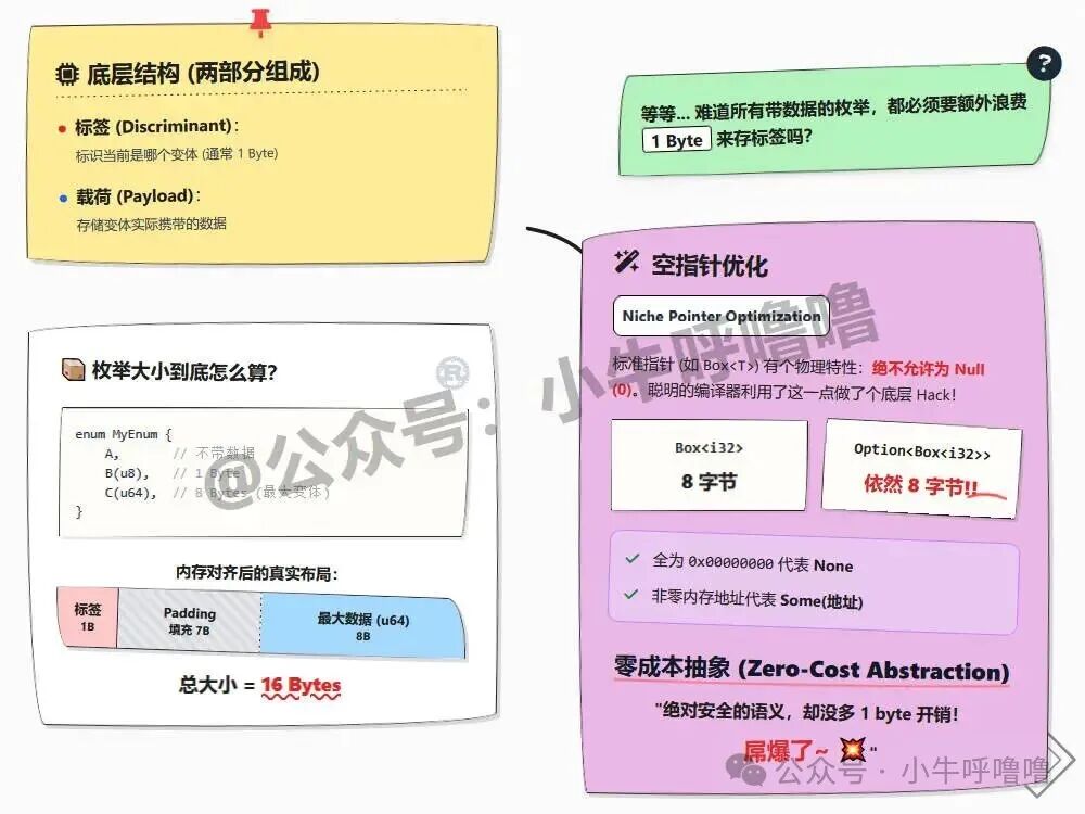 空指针优化与零成本抽象原理图解