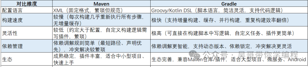 Maven与Gradle核心特性对比