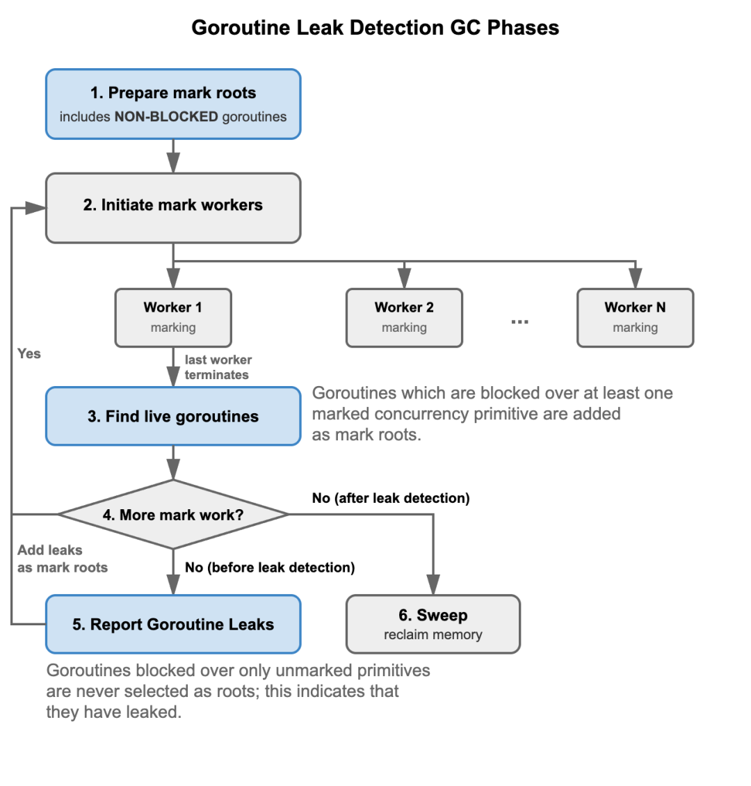 Go 官方 goroutine 泄漏检测 GC 阶段流程图