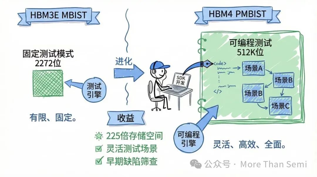 HBM3E MBIST 与 HBM4 PMBIST 测试模式对比图