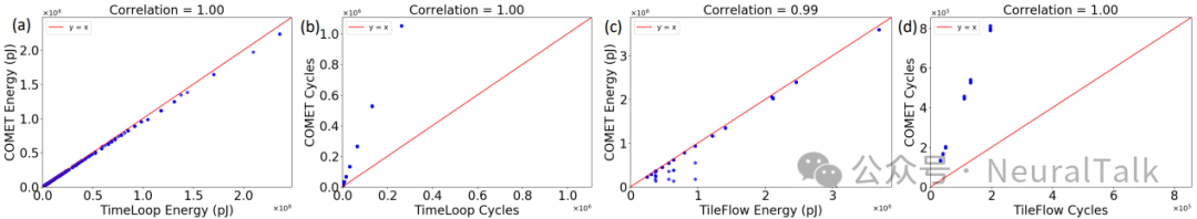 COMET与Timeloop、TileFlow的能耗与时延对比图
