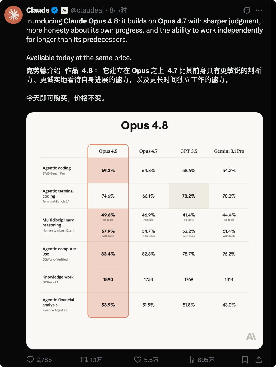 Claude Opus 4.8 官方性能对比表与模型介绍