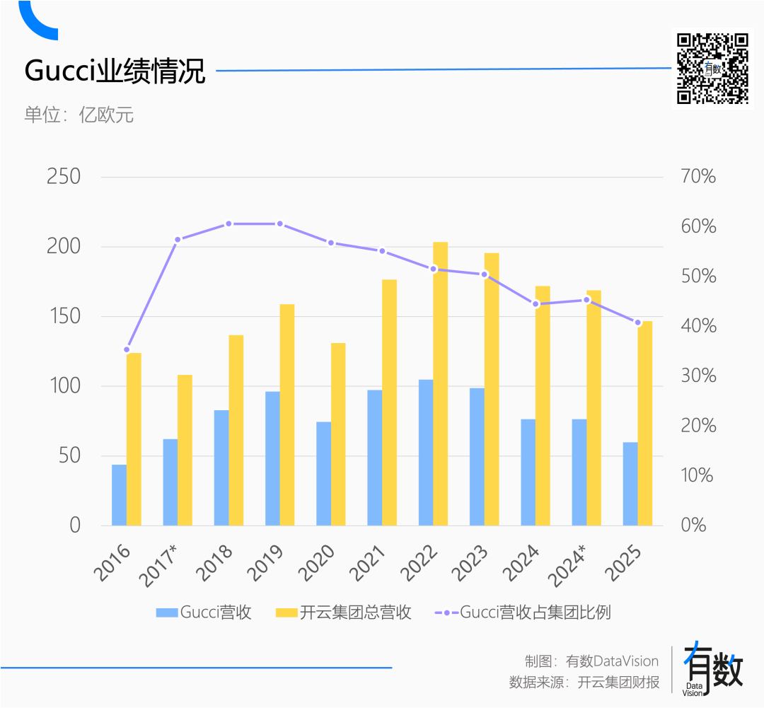 Gucci历年营收、占集团总营收比例及开云集团总营收趋势图表
