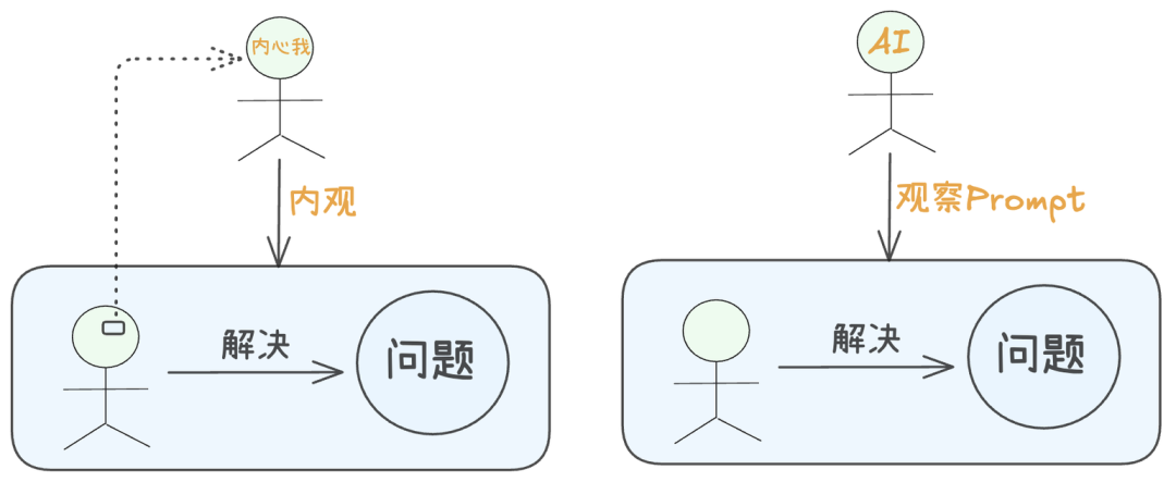 内心我与AI解决问题的类比图