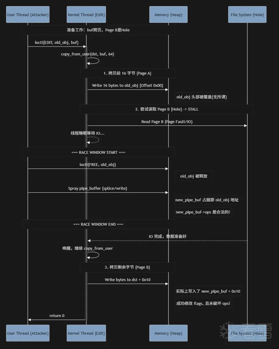 User Thread(Attacker)与 Kernel Thread(Edit)、Memory(Heap)、File System(Hole)交互序列图:捕获前16字节 → 尝试读取页B(Hole)导致STALL → 捕获剩余字节并写入新缓冲区