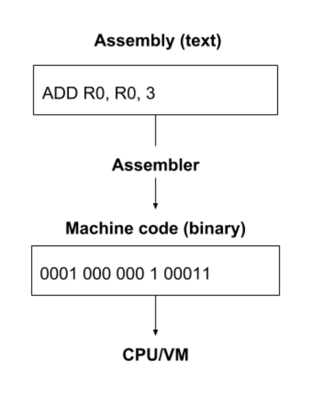 汇编与机器码转换示意图