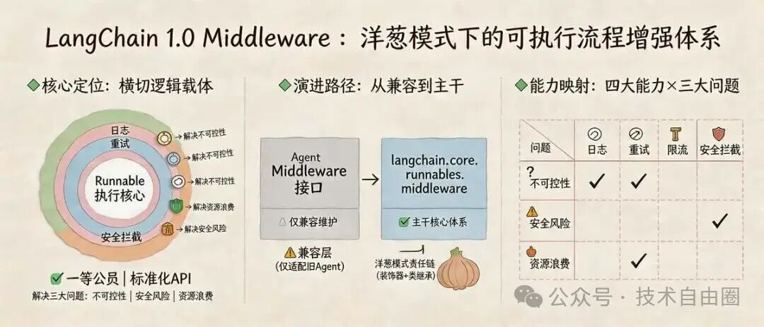 LangChain 中间件洋葱模式定位与能力映射图