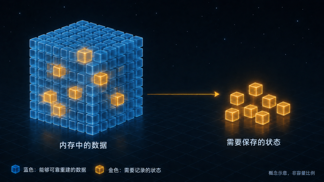 游戏持久化数据选择示意：内存中的数据与需要保存的状态