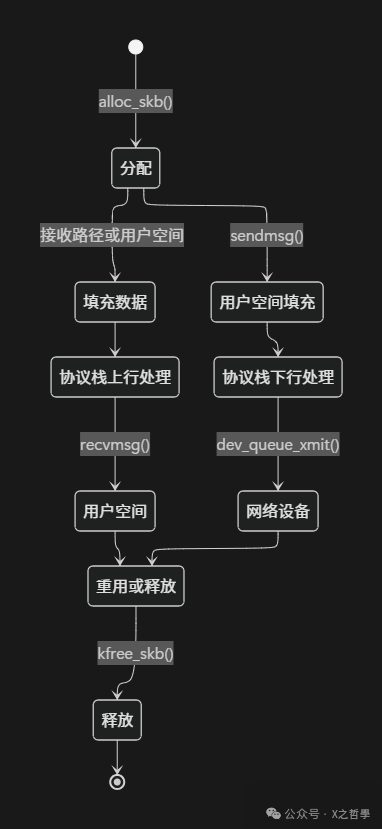 sk_buff生命周期流程图