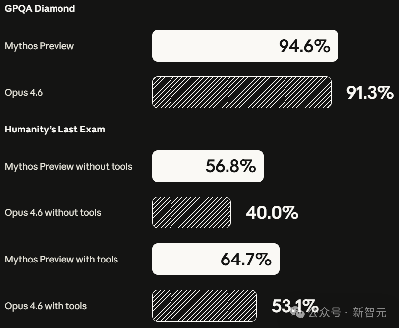 GPQA Diamond与HLE测试对比图