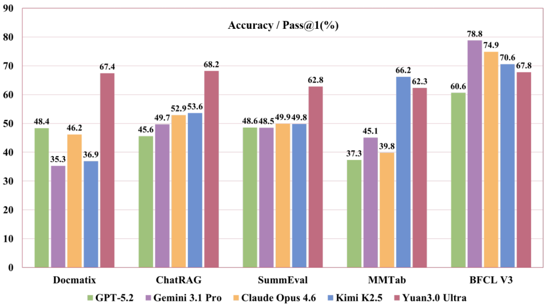 Yuan3.0 Ultra在企业多模态任务评测中的表现柱状图