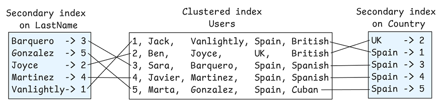图 2. 二级索引将列映射到聚集键（主键）