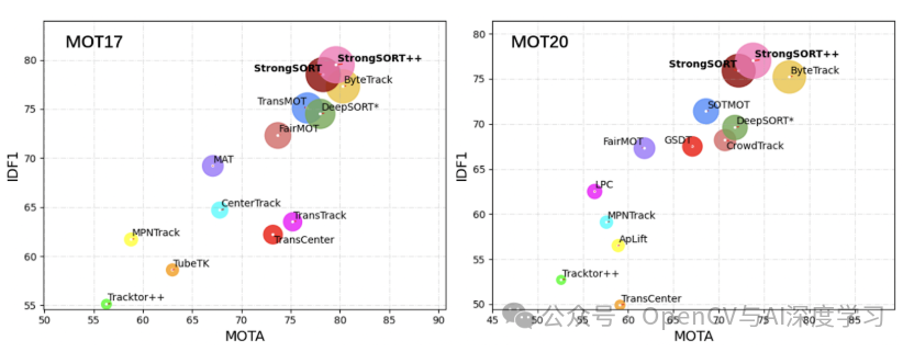 StrongSORT等算法在MOT17与MOT20数据集上的性能对比散点图