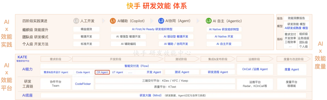 快手AI研发效能体系演进图