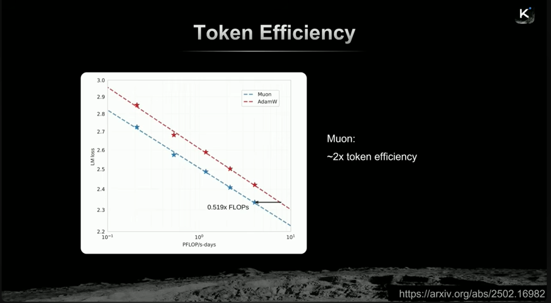 Muon优化器带来约2倍的Token效率提升