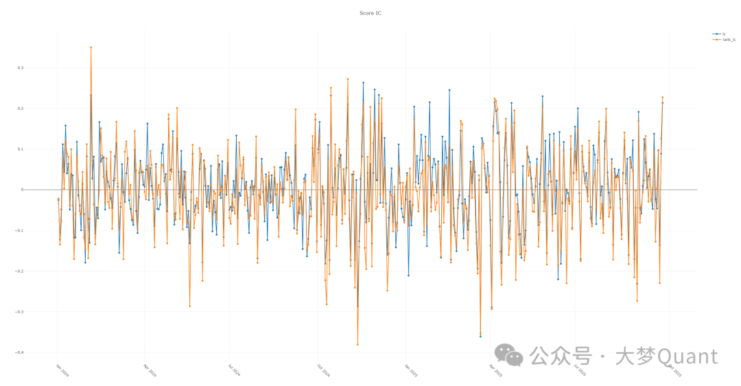 Score IC 分析图表