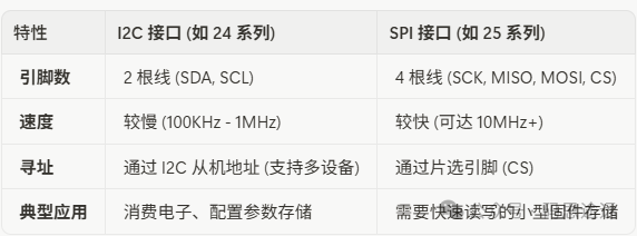 I2C与SPI接口EEPROM特性对比