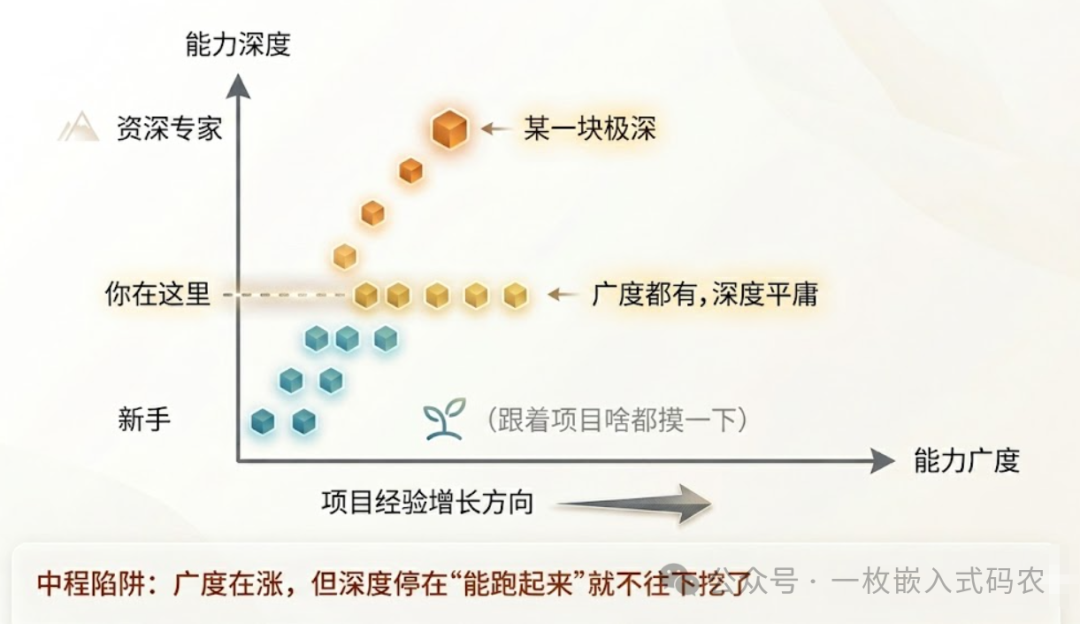 嵌入式工程师能力成长路径图：中程陷阱与深度瓶颈