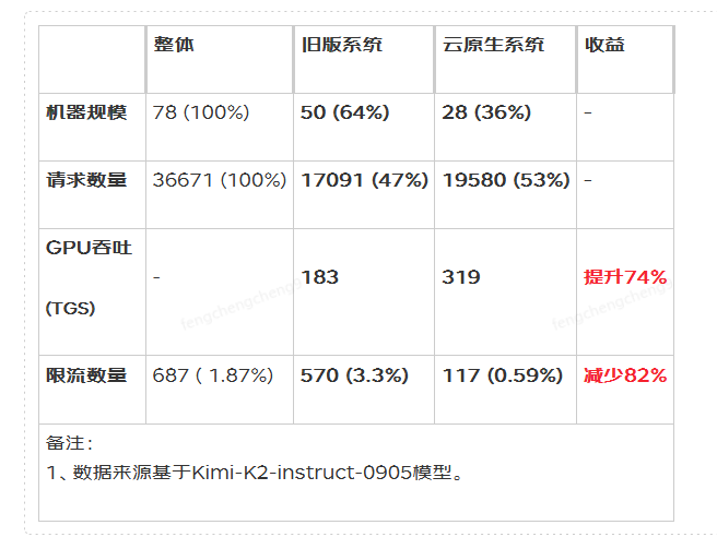 新旧系统性能对比数据表