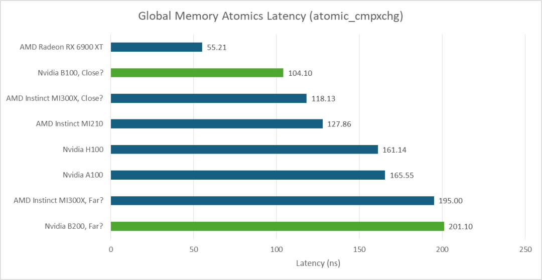 多款GPU全局内存原子操作延迟对比