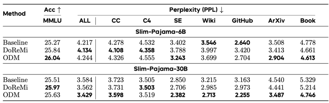 DoReMi与ODM方法在Slim-Pajama数据集上的性能对比表
