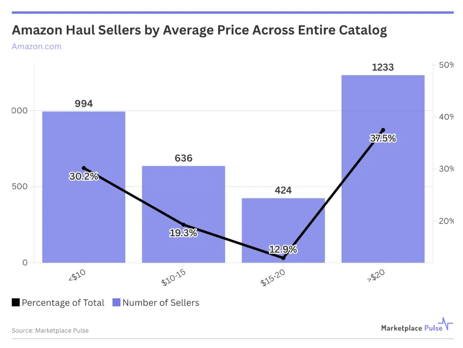 亚马逊全品类卖家平均价格分层统计图