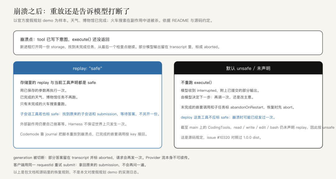 Pi Durable 崩溃恢复策略:replay safe 与 unsafe 对比