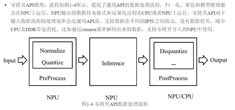 零拷贝API数据处理流程