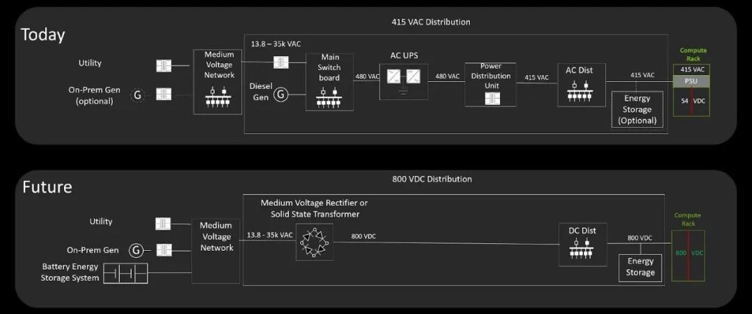NVIDIA 800V DC配电架构与415V AC架构对比