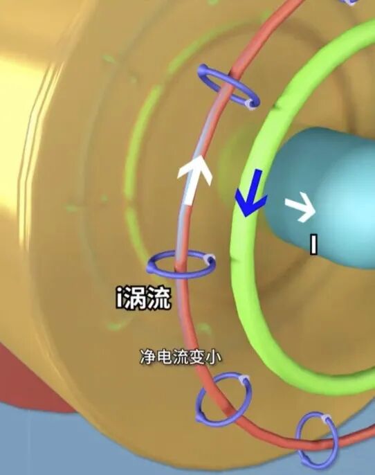 涡流效应导致导体内部净电流变小的原理图