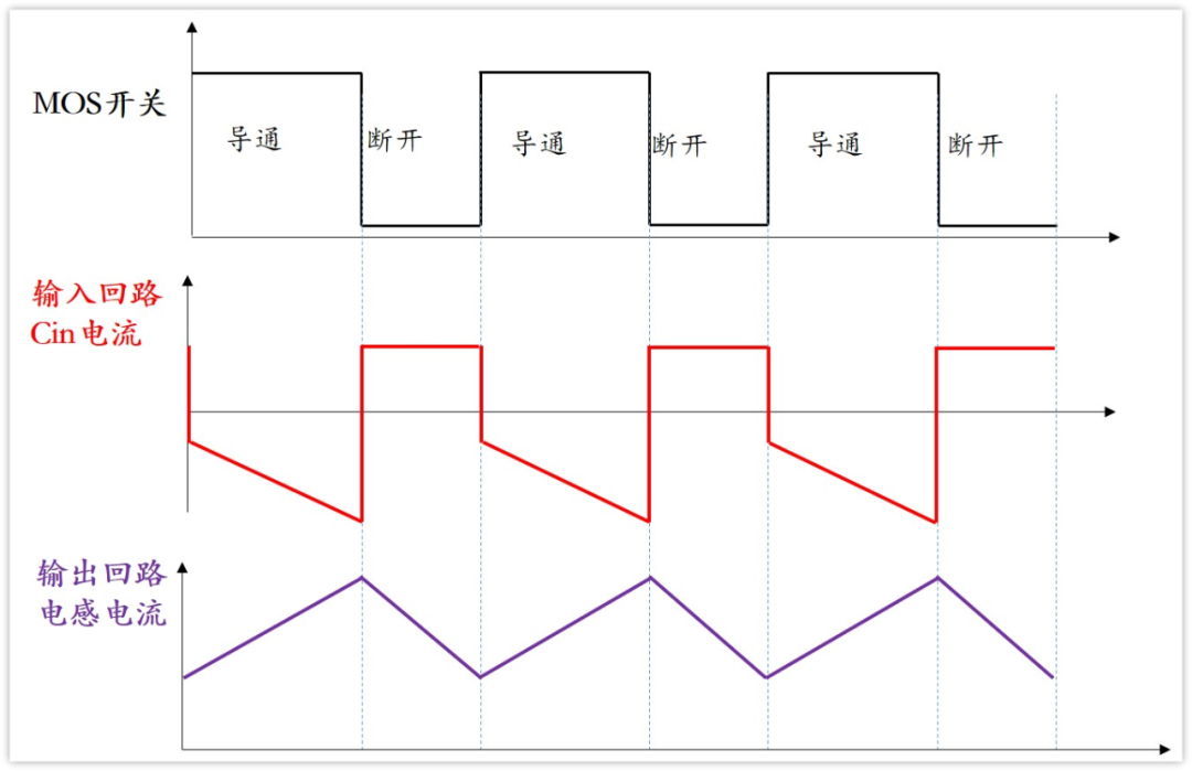 Buck电路输入环路与输出环路电流波形
