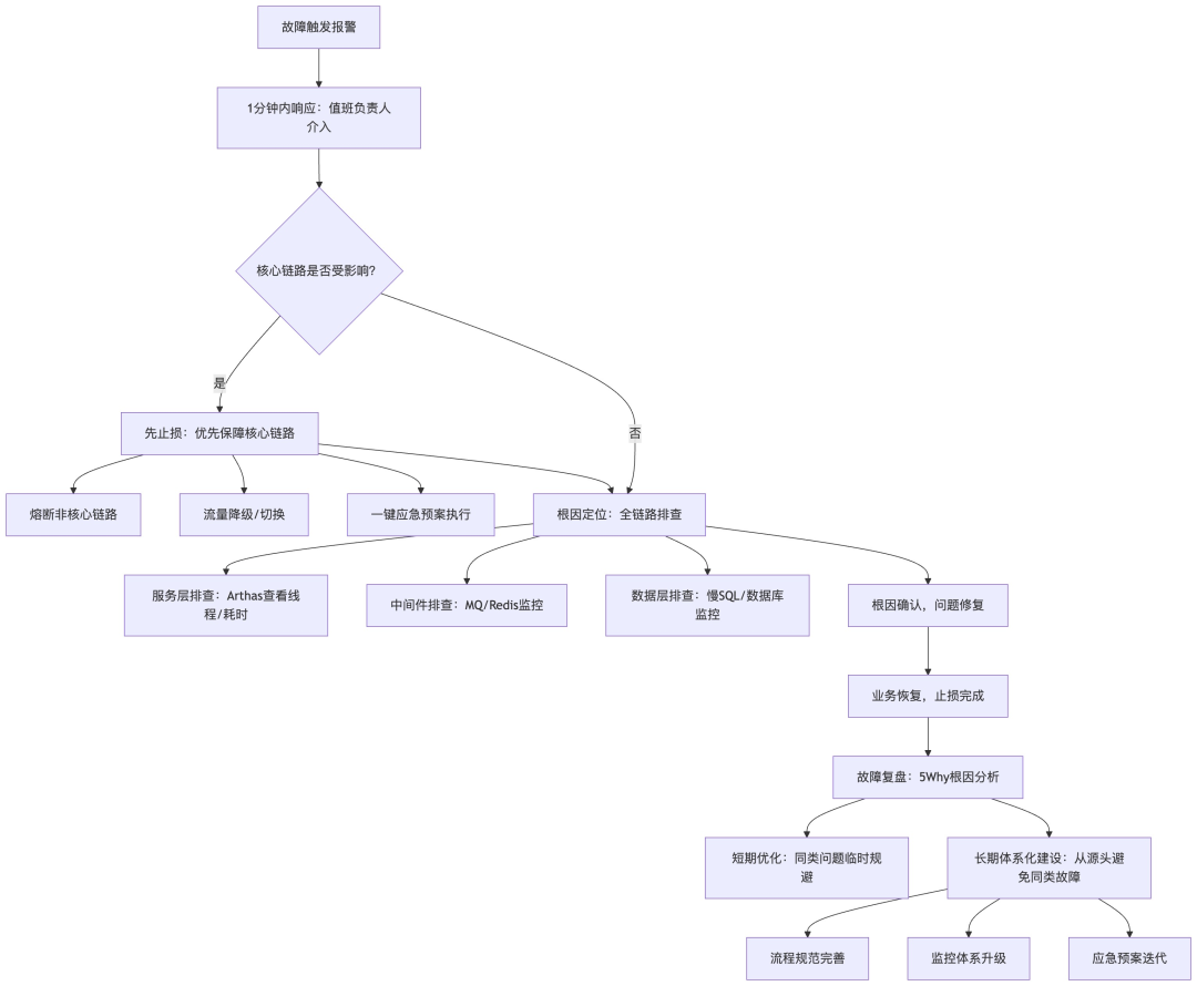 线上故障标准化处理流程图