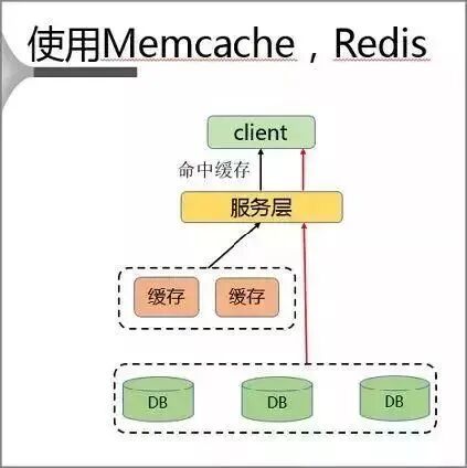 使用 Memcache 和 Redis 缓存架构图