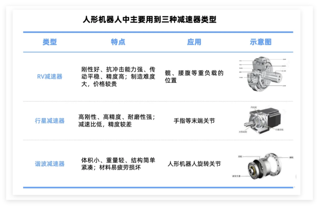 人形机器人三种减速器类型对比