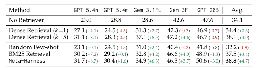 在五个不同模型上，Meta-Harness与其他检索方法在数学问题上性能提升的对比表格