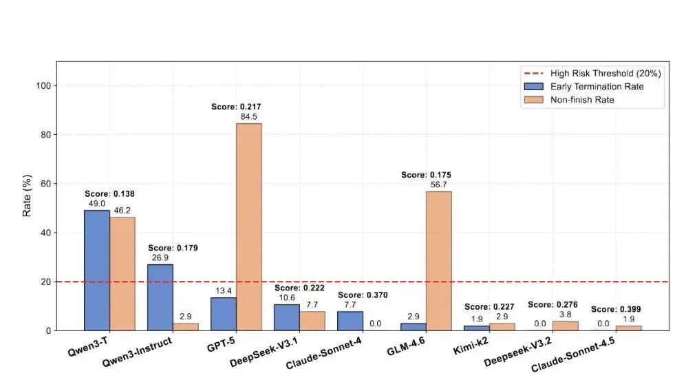 不同模型的早期终止率与未完成率柱状图