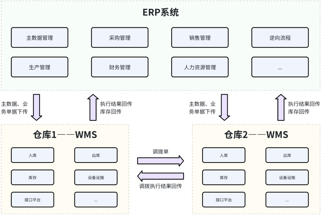 ERP与多仓库WMS集成架构图