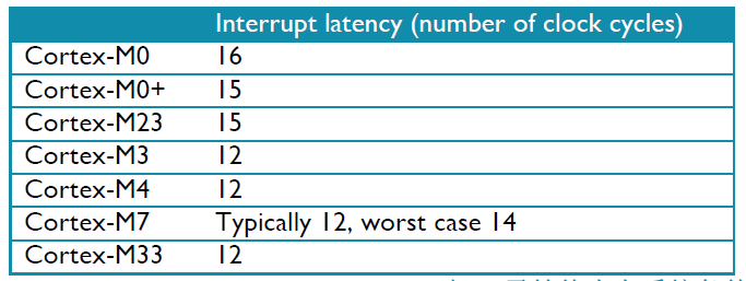 Cortex-M系列内核中断延迟周期数表