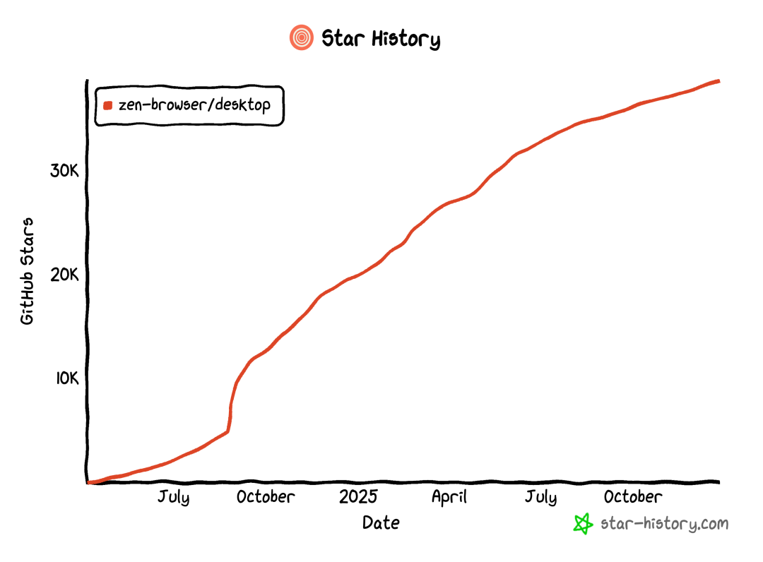 Zen Browser GitHub Star增长趋势图