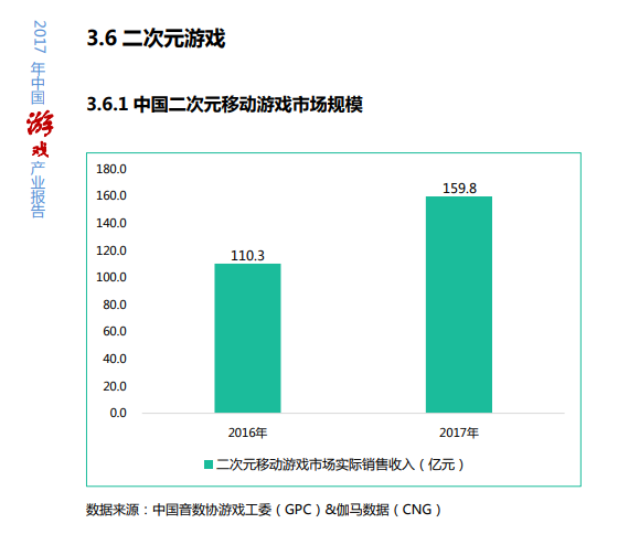 2016-2017年中国二次元移动游戏市场规模柱状图